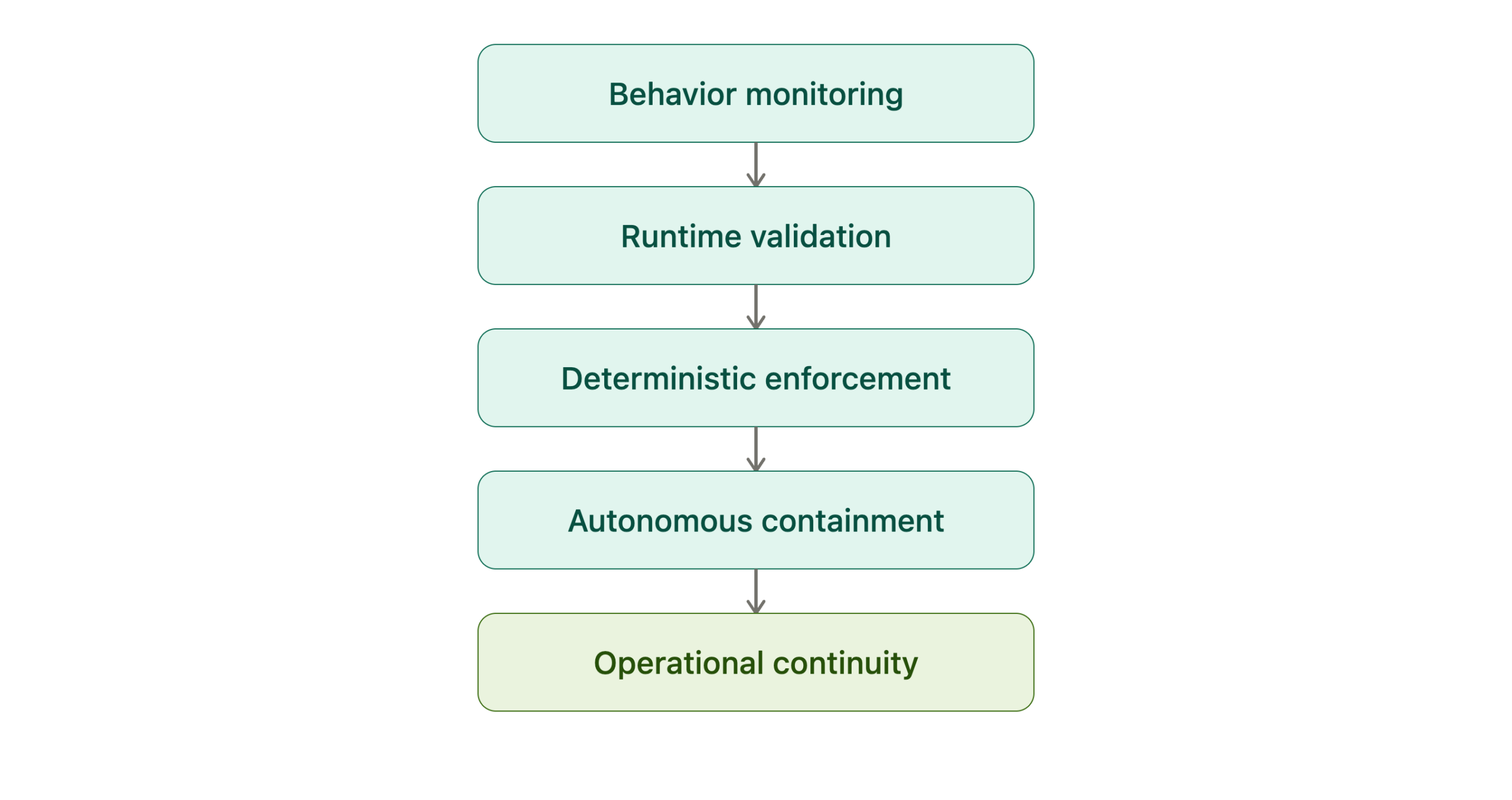 3 resilience architecture flow scaled