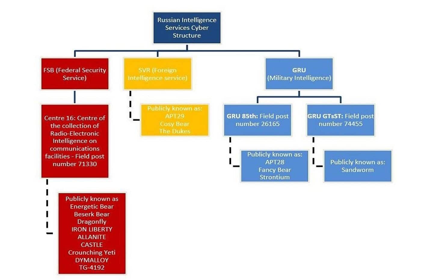 Russian government associated apts