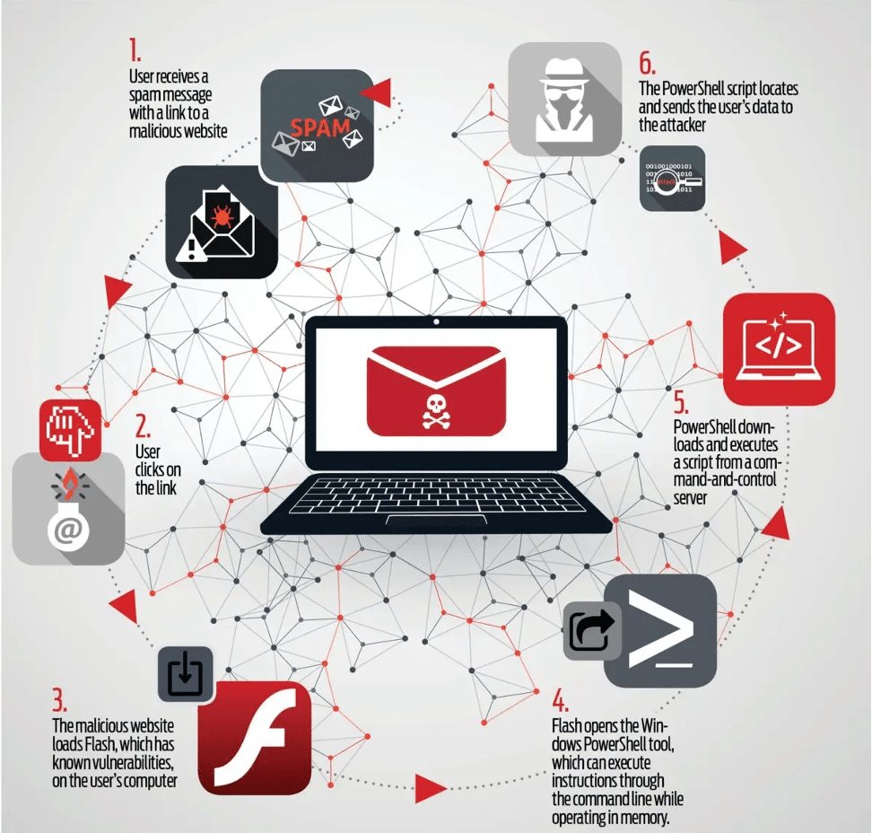 66f4790e1a0b280e09ffa9b7 657a33bd864a5f3e866f3787 arms cyber fileless attacks process flow