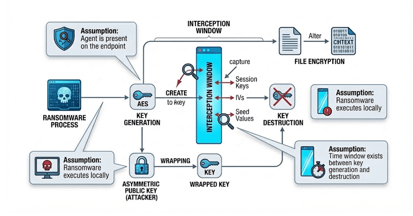 Interception Window Infographic