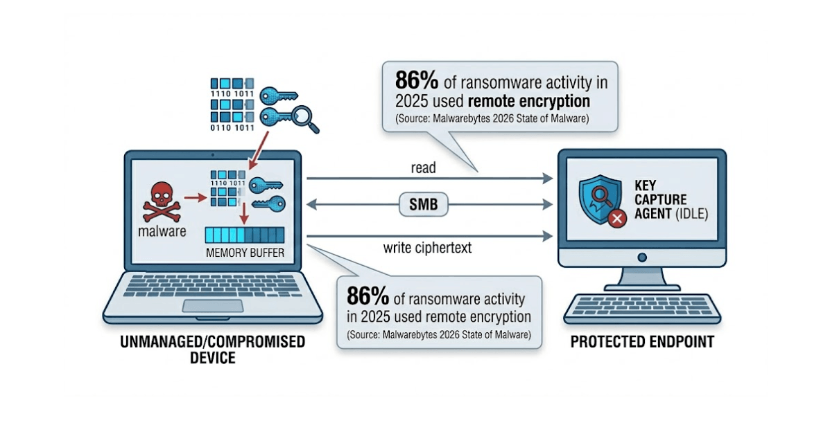 Ransomware Activity