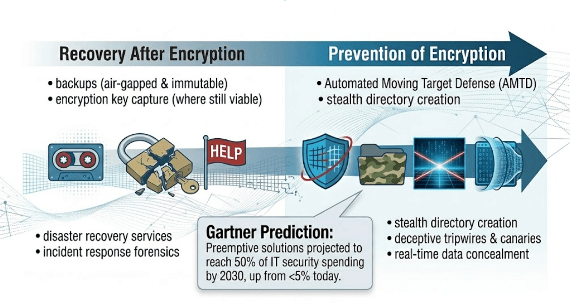 Recovery After Encryption