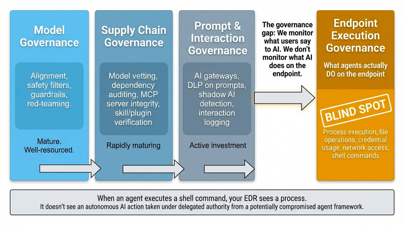 Three layers of AI governance