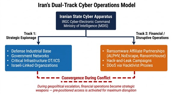 Iran Dual Track Cyber Operations Model