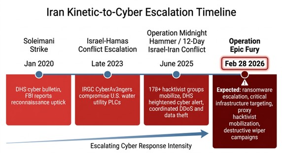 Iran Kinetic Escalation Timeline
