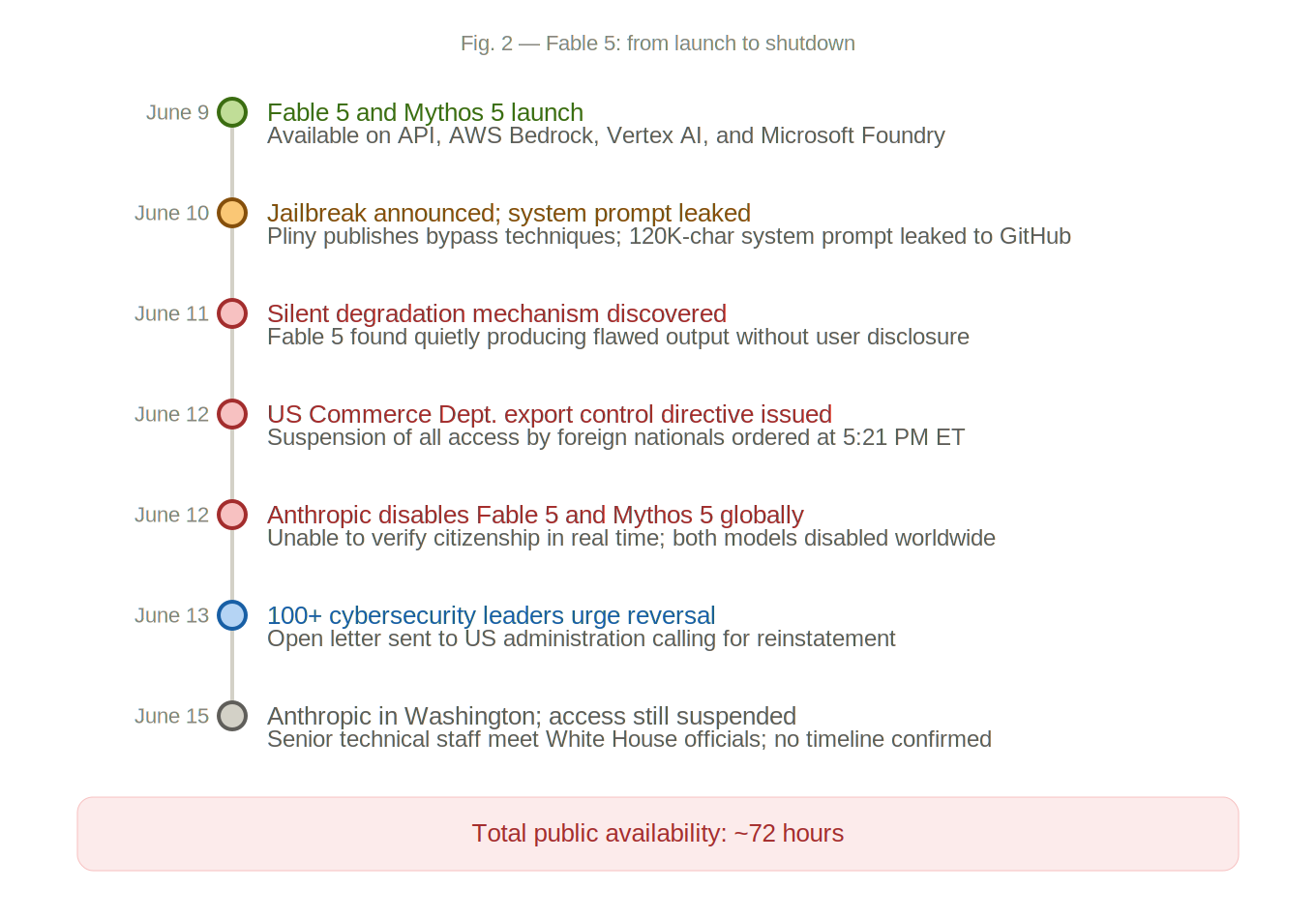 Fig2 fable5 timeline